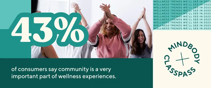 43% of consumers say community is a very important part of wellness experiences.