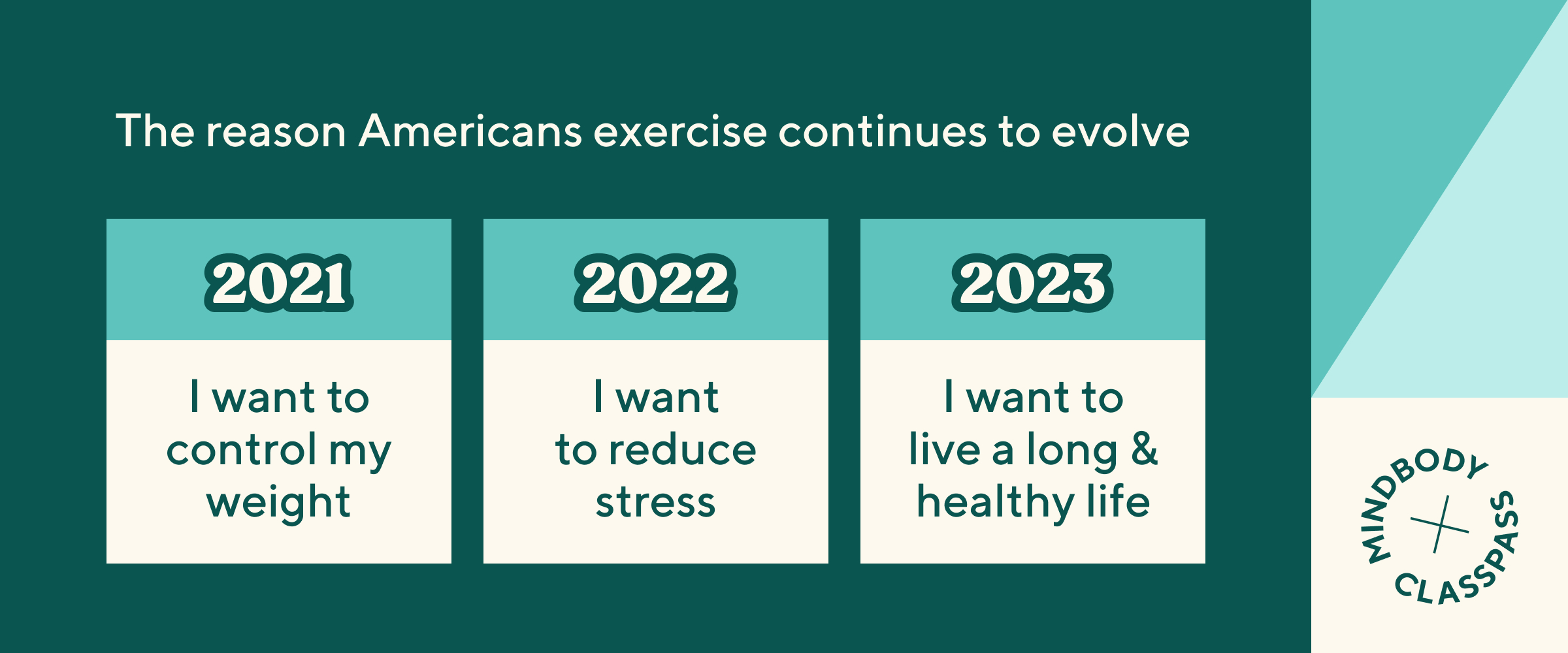 The reason Americans exercise continues to evolve