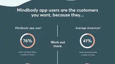 Why Your Business Should Be on the Mindbody App infographic