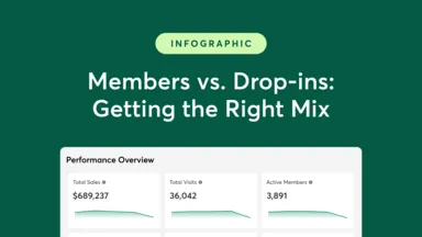 Featured image for Members vs. Drop-ins: Why a Mix of Customers Is Healthy for Your Fitness Business