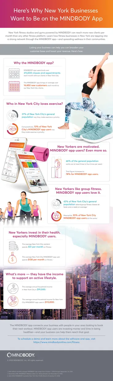 Infographic detailing why New York businesses want to be on the MINDBODY app