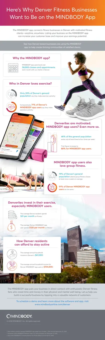 Infographic showing why Denver fitness businesses want to be on the MINDBODY app 
