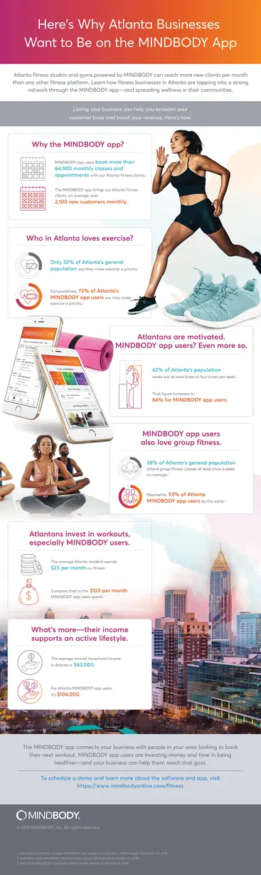 Infographic showing why fitness businesses in Atlanta want to be on the MINDBODY app