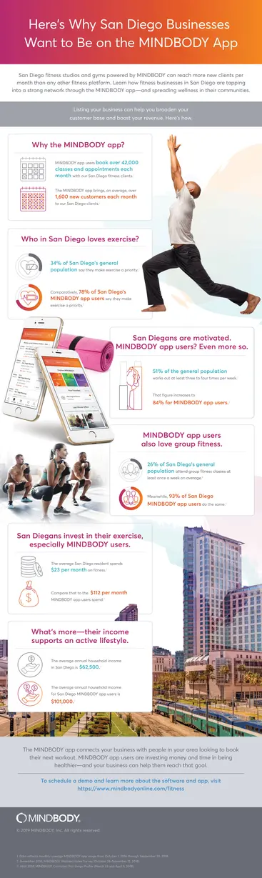 Infographic showing the reasons why San Diego fitness businesses want to be listed on the MINDBODY App