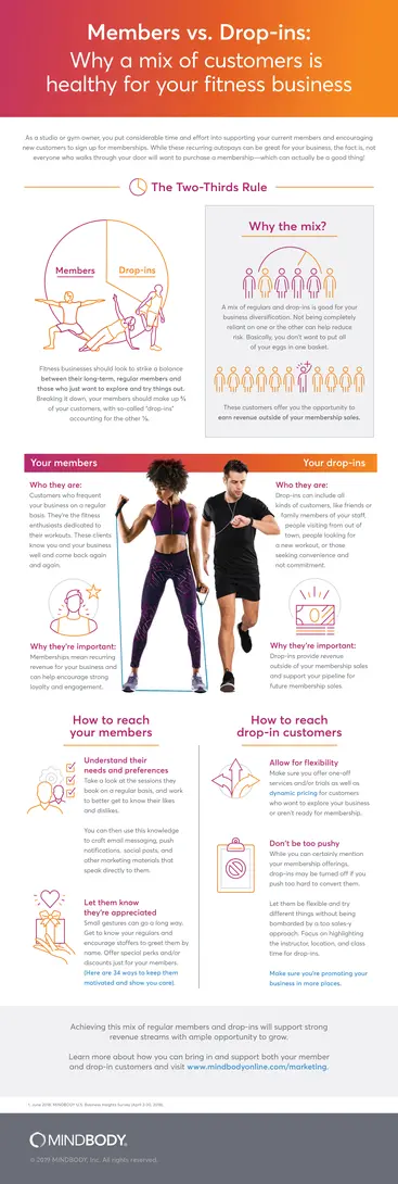 Infographic showing the benefits of having a mix of drop-ins and members for fitness businesses