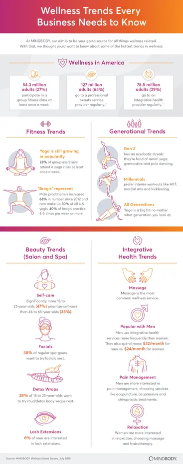 Wellness trends every business needs to know infographic