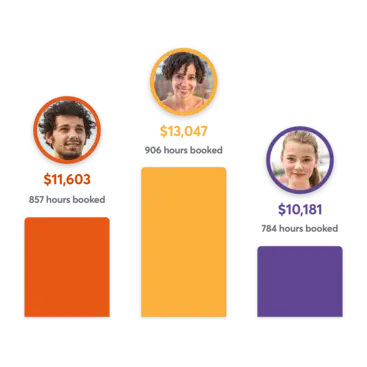 Bar chart showing individual staff member sales performance