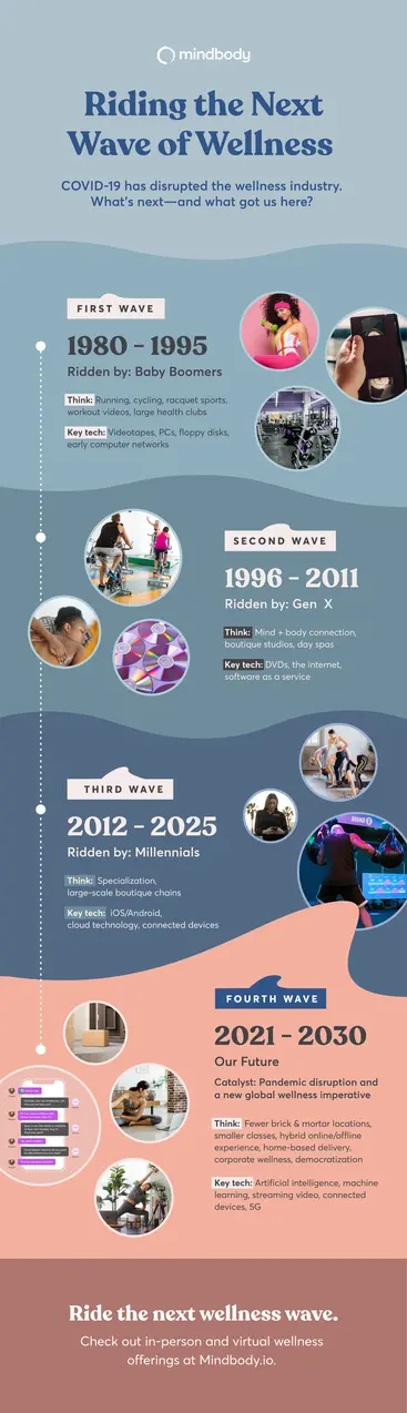 Riding the next wave of wellness infographic