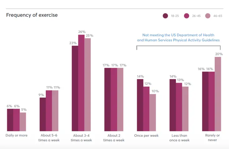 Graph showing the frequency of exercise and how many are not meeting physical activity guidelines