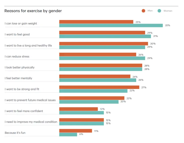 Chart showing the top reasons for exercise by gender