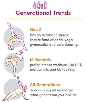 Generational trends in fitness infographic