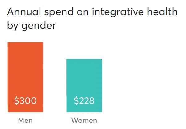 Annual spend on integrative health by gender