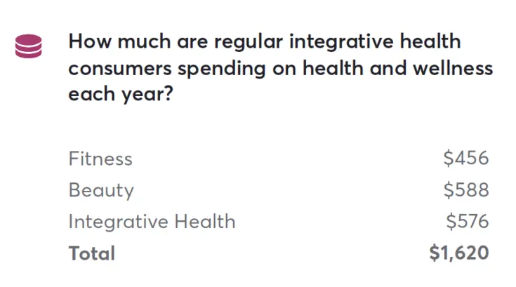 Regular integrative health consumer spending