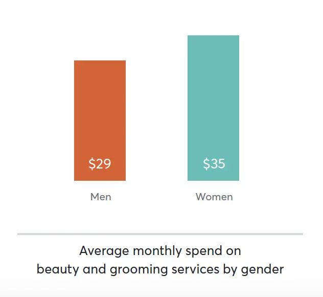 Average monthly spend on beauty and grooming services by gender