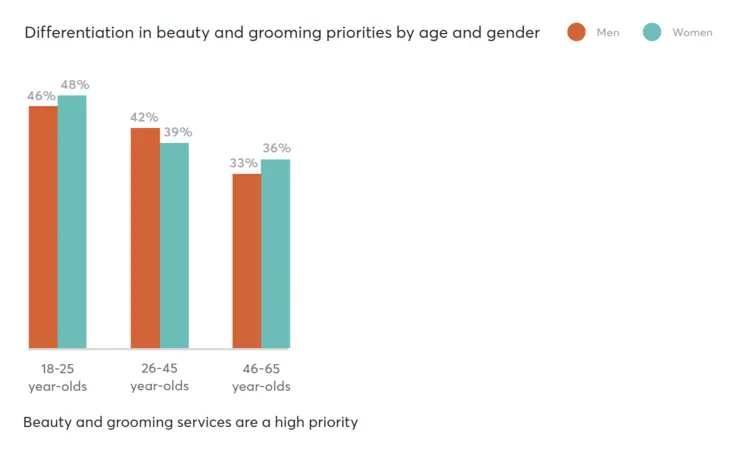 Differentiation in beauty and grooming priorities by age and gender