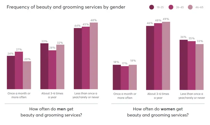 Freequency of beauty and grooming services by gender