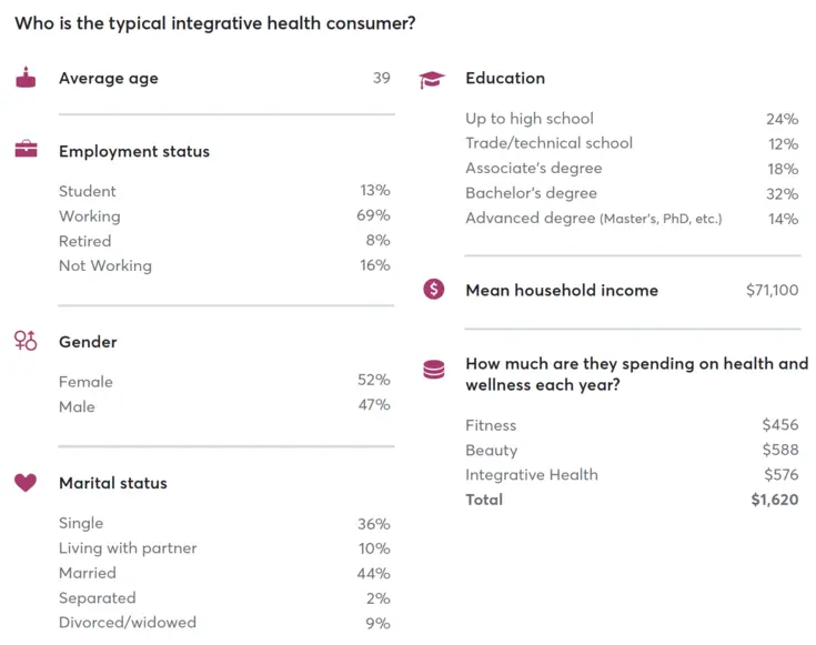 Profile of the typical integrative health consumer