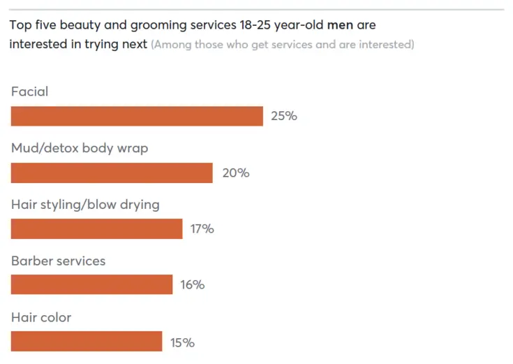 Top five beauty and grooming services 18-25 year-old men are interested in trying next