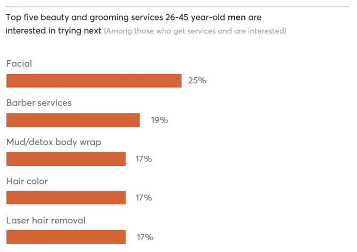 Top five beauty and grooming services 26-45 year-old men are interested in trying next