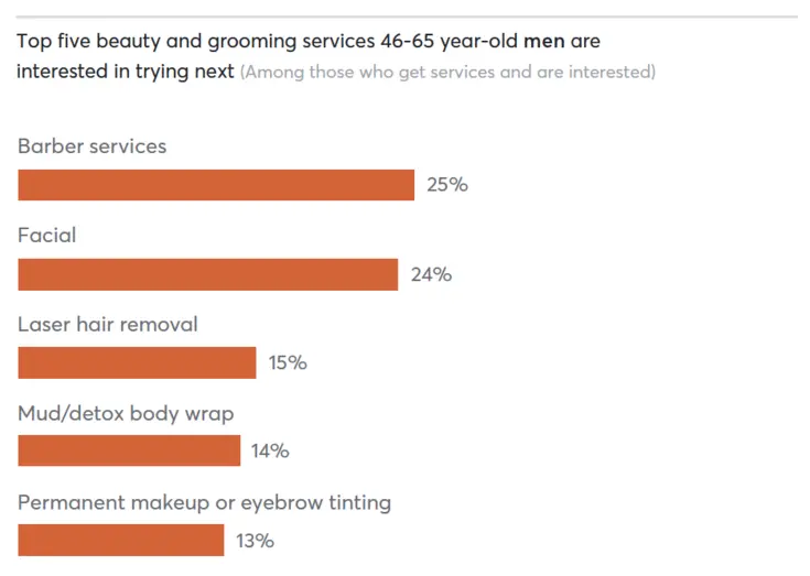 Top five beauty and grooming services 46-65 year-old men are interested in trying next