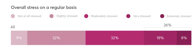 Overall stress on a regular basis