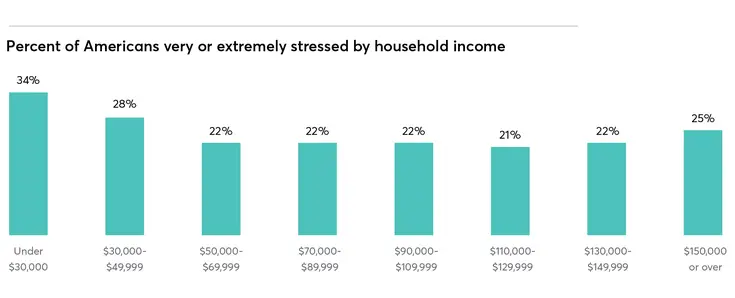 Percent of Americans very or extremely stressed by household income