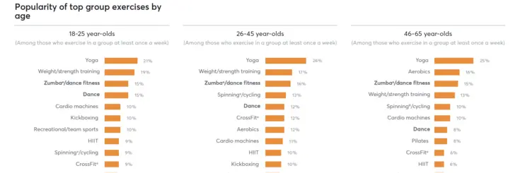 Popularity of top group exercises by age