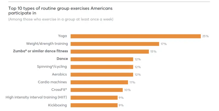 Top 10 types of routine group exercises Americans participate in
