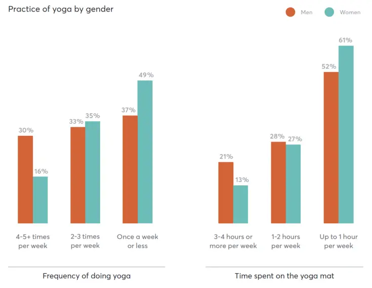 Practice of yoga by gender