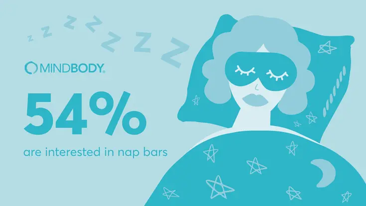 54% are interested in nap bars