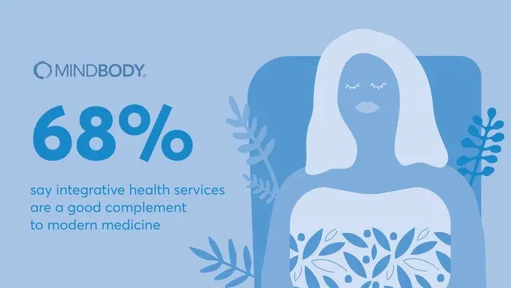68% say integrative health services are a good complement to modern medicine.