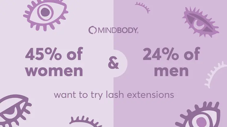 45% of women and 24% of men want to try lash extensions