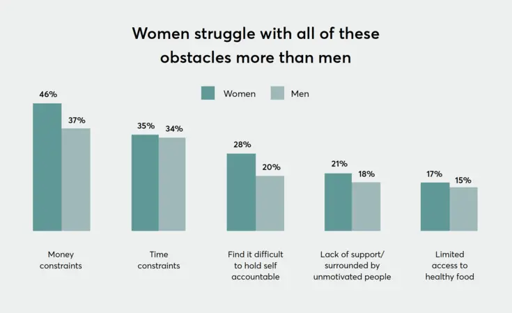 Bar graph showing that women struggle with obstacles to healthy living more than men