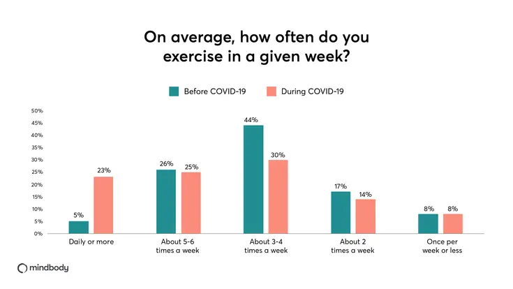 Bar graph showing how often Mindbody app users worked out before and during the COVID-19 pandemic