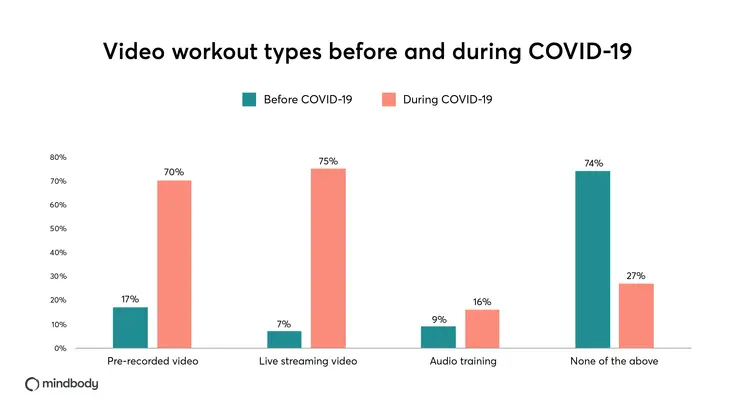 Virtual workout types before and during COVID-19