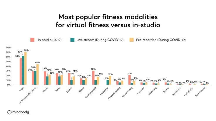 Bar graph of most popular fitness modalities for virtual fitness versus in-studio