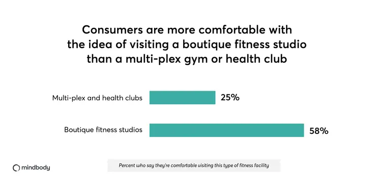 Consumers are more comfortable with the idea of a visiting a boutique fitness studio.