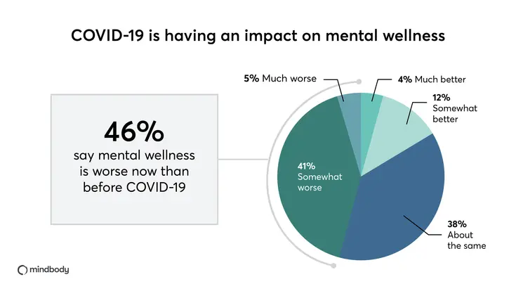 COVID-19 is having an impact on mental wellness