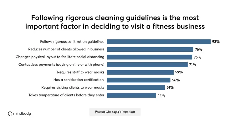Following rigorous cleaning guidelines is the most important factor