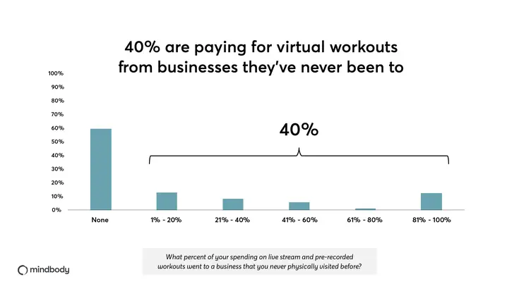 40% are paying for virtual workouts from businesses they've never been to