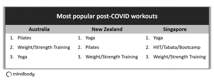 Most popular post-COVID workouts
