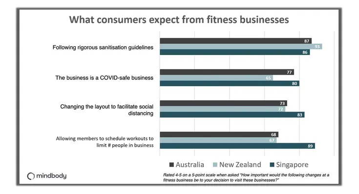 What consumers expect from fitness businesses