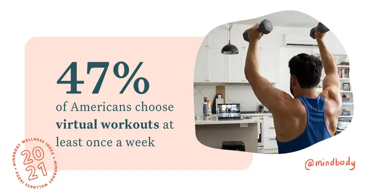 47% of Americans choose virtual workouts at least once a week