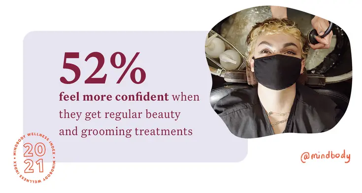 52% feel more confident when they get regular beauty and grooming treatments