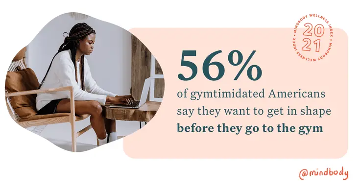 56% of gymtimidated Americans say they want to get in shape before they go to the gym
