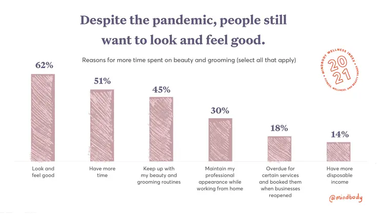 Bar graph showing that people are spending more time on beauty to look and feel good