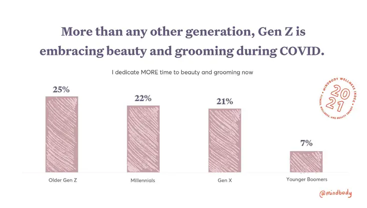 Bar graph is showing that Gen Z is embracing beauty and grooming during covid
