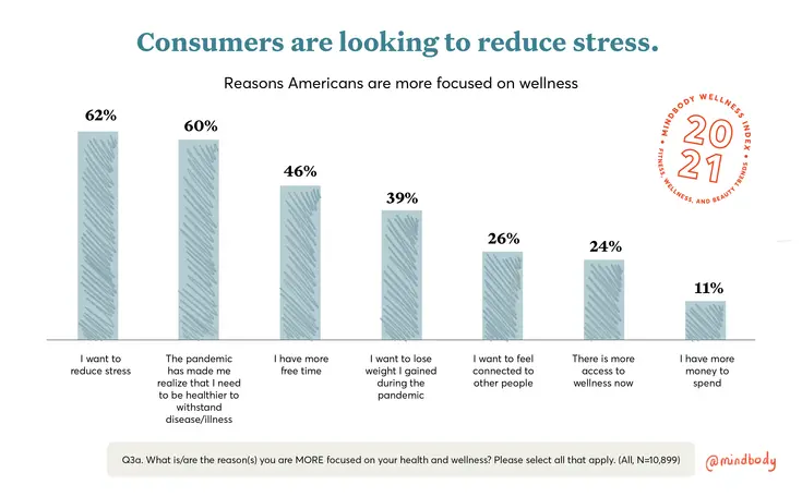 Consumers are looking to reduce stress.