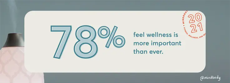 78% feel wellness is more important than ever