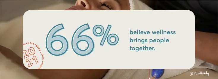 66% believe wellness brings people together.
